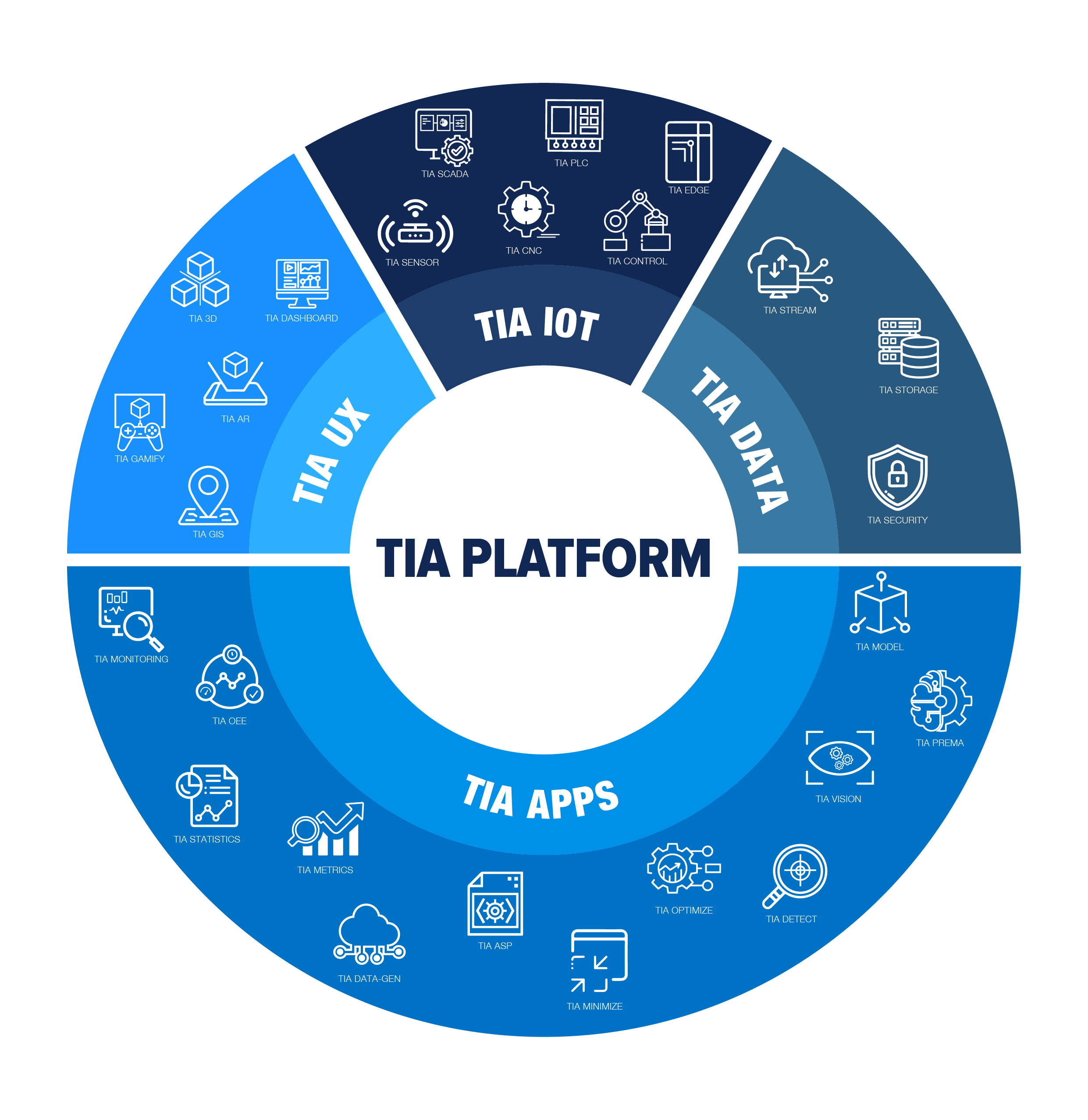 TIA Platform Ecosystem